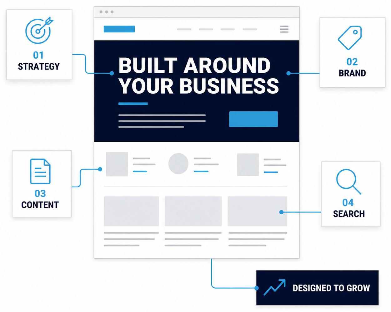 Custom website design services in Huntsville & North AL