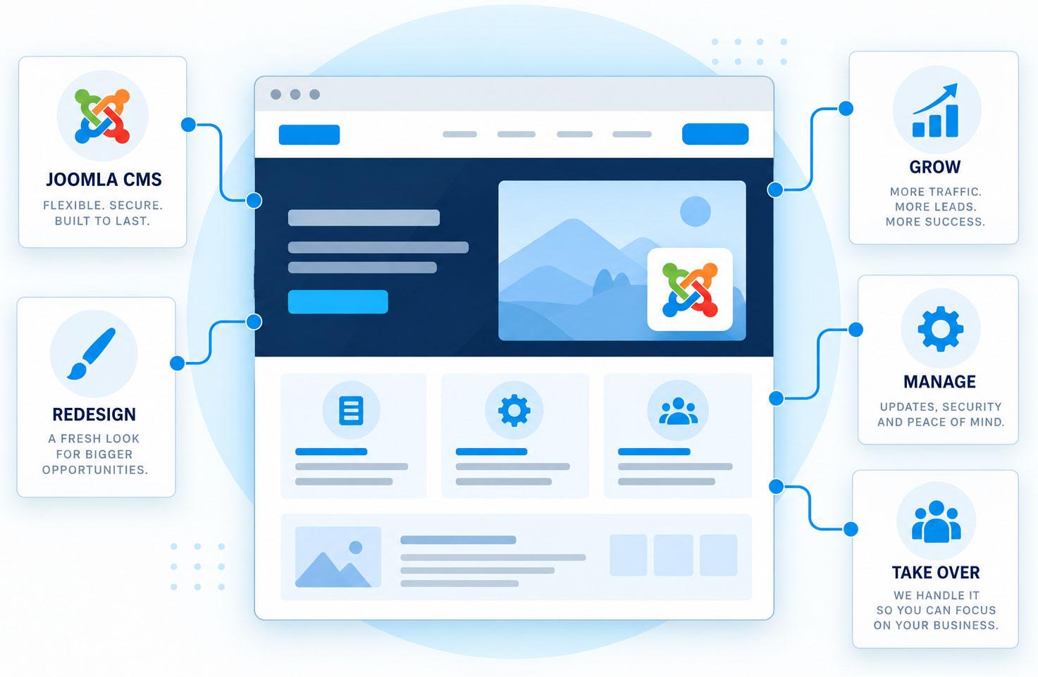 Joomla Website Design Redesign and Management Joomla website design redesign management and support