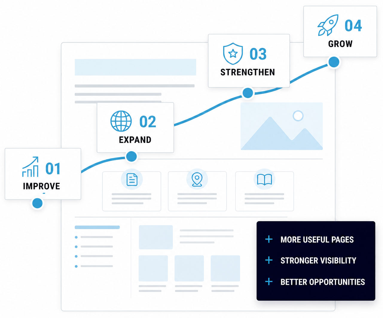SEO & Website Growth Services in Huntsville, Alabama SEO and website growth infographic showing ongoing improvements increasing website value over time